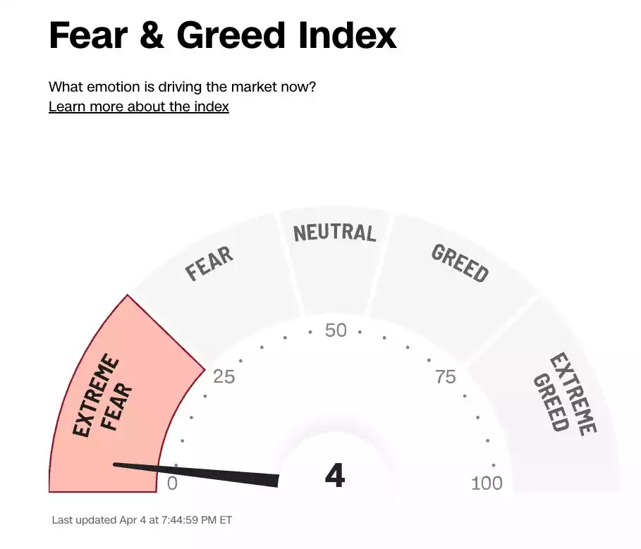 Fear and Greed Index Fear and Greed Index